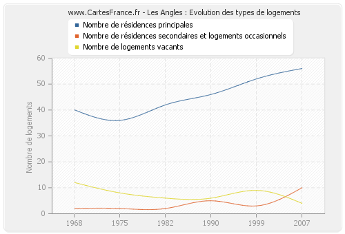 Les Angles : Evolution des types de logements